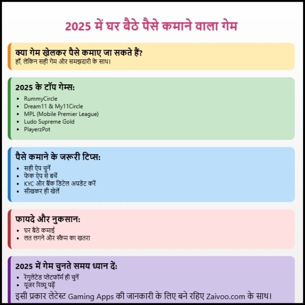 2025 में घर बैठे पैसे कमाने वाला गेम :  सच, तरीका और सही गेम्स की लिस्ट।