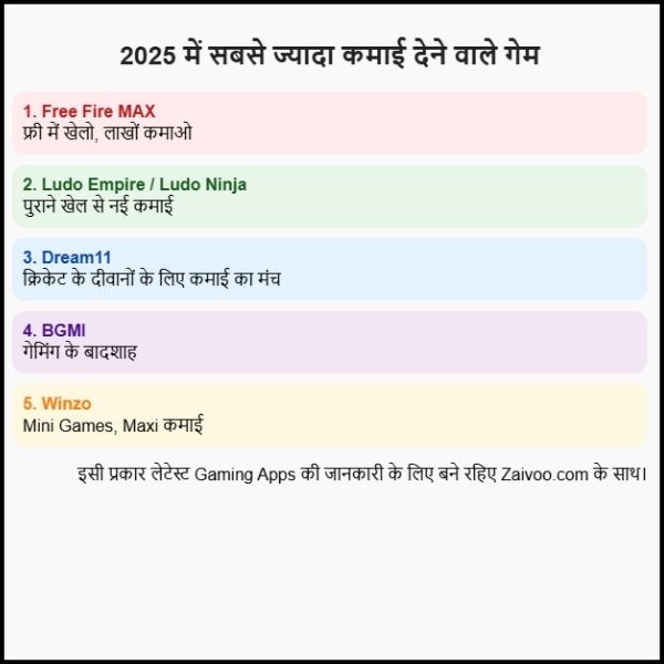 2025 me kaunsa game sabse jyada kamai deta hai? दोस्त की तरह समझो पूरी बात।