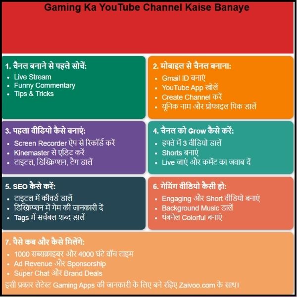 Gaming Ka YouTube Channel Kaise Banaye – पूरी जानकारी आसान भाषा में। 