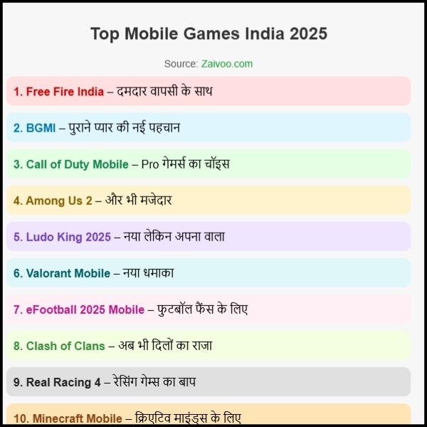 Best Mobile Games India 2025 – जानिए इस साल के सबसे धमाकेदार गेम्स। 