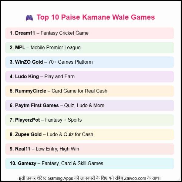 Top 10 Paise Kamane Wala Game – जो गेम खेलकर आप सच में पैसे कमा सकते हो।
