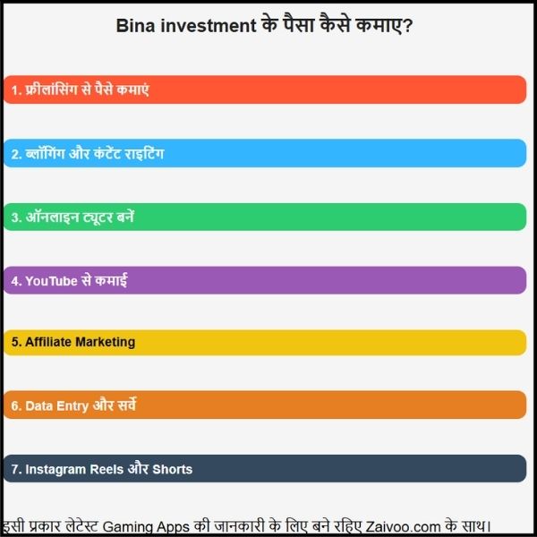 Bina investment के पैसा कैसे कमाए । आसान भाषा मे ?
