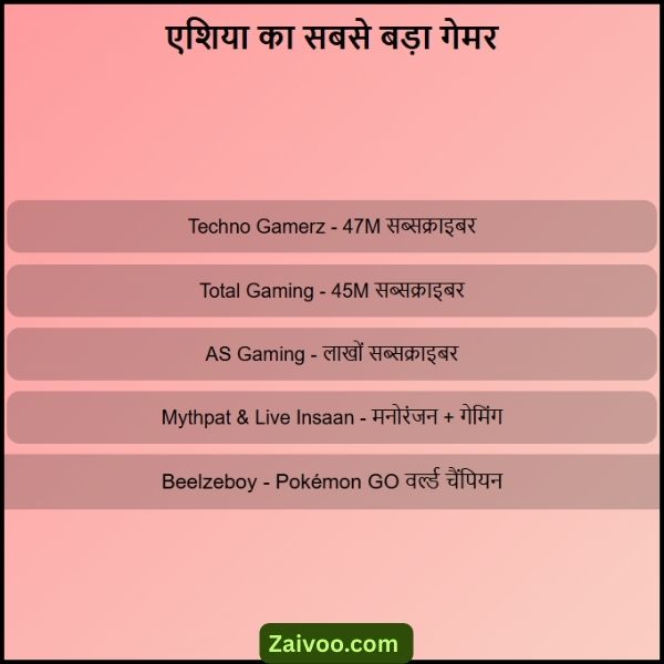 ASIA ka sabse bada gamer kaun hai