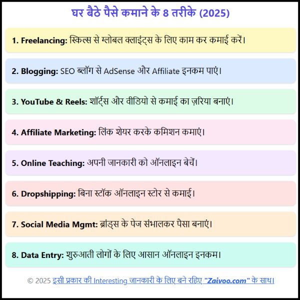 Ghar Baithe Paise Kaise Kamaye Online Work Se 2025 मे। तो चलिये दोस्तों शुरू करते हैं की Online Earning का सही तरीका क्या है।